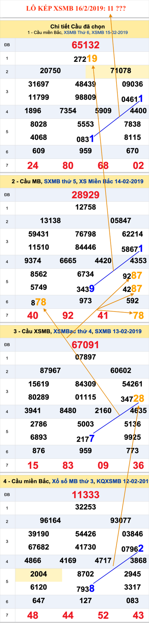An so kep thu nhat - Lo kep XSMB 16-2-2019